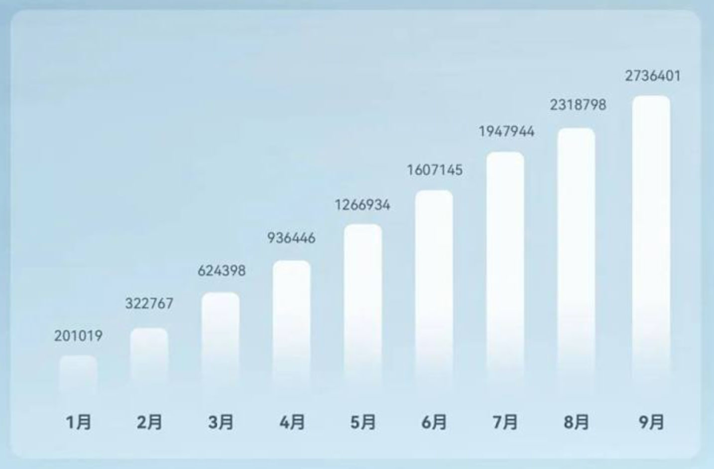 Exaggerated! BYD's September Sales Reach 419,426 Units, Passenger Car Sales Grow by 45.6% Year-on-Year