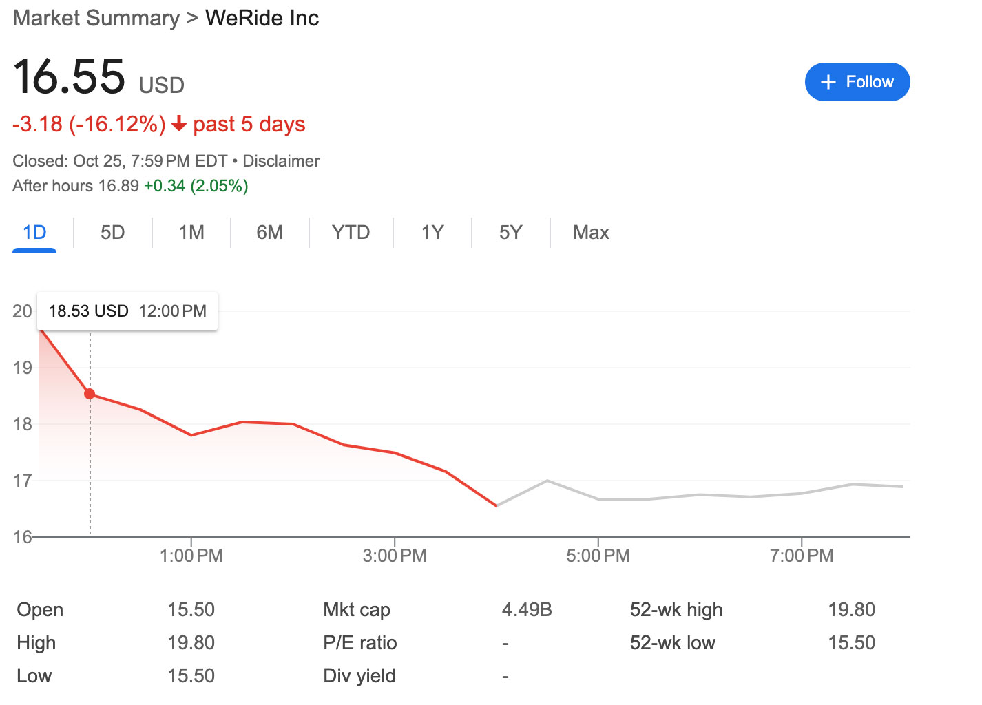 Autonomous Driving Company WeRide Lists on US Stock Market, Shares Surge Over 27% on Debut!