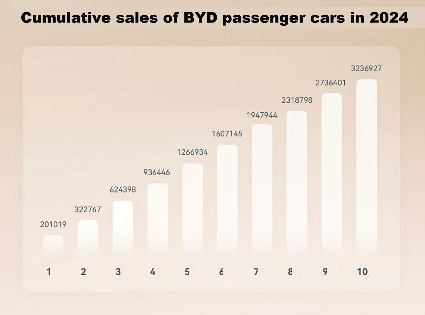 Cumulative sales of BYD passenger cars from January to October 2024