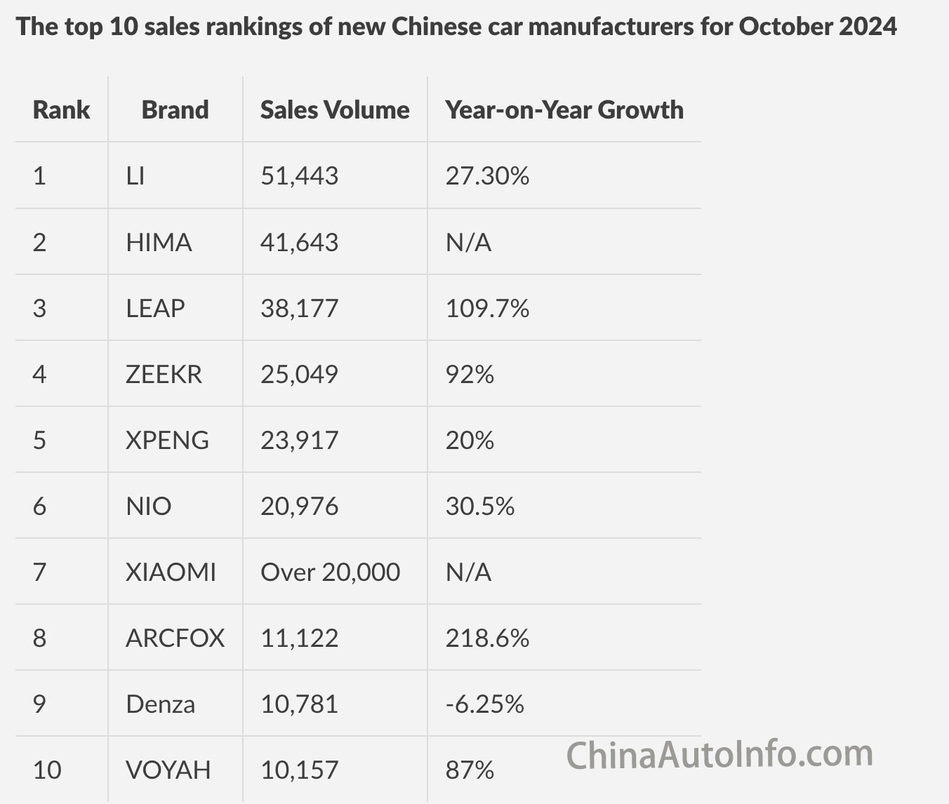 The top 10 sales rankings of new Chinese force car manufacturers for October 2024