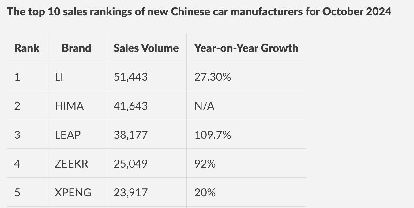 New Force in Car Manufacturing: October Delivery Volumes Soar with Range-Extended Models Leading the Way