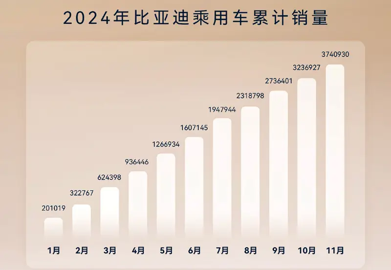 BYD's November Sales Surpass 500,000 Units, 4.2 Million Annual Target in Sight