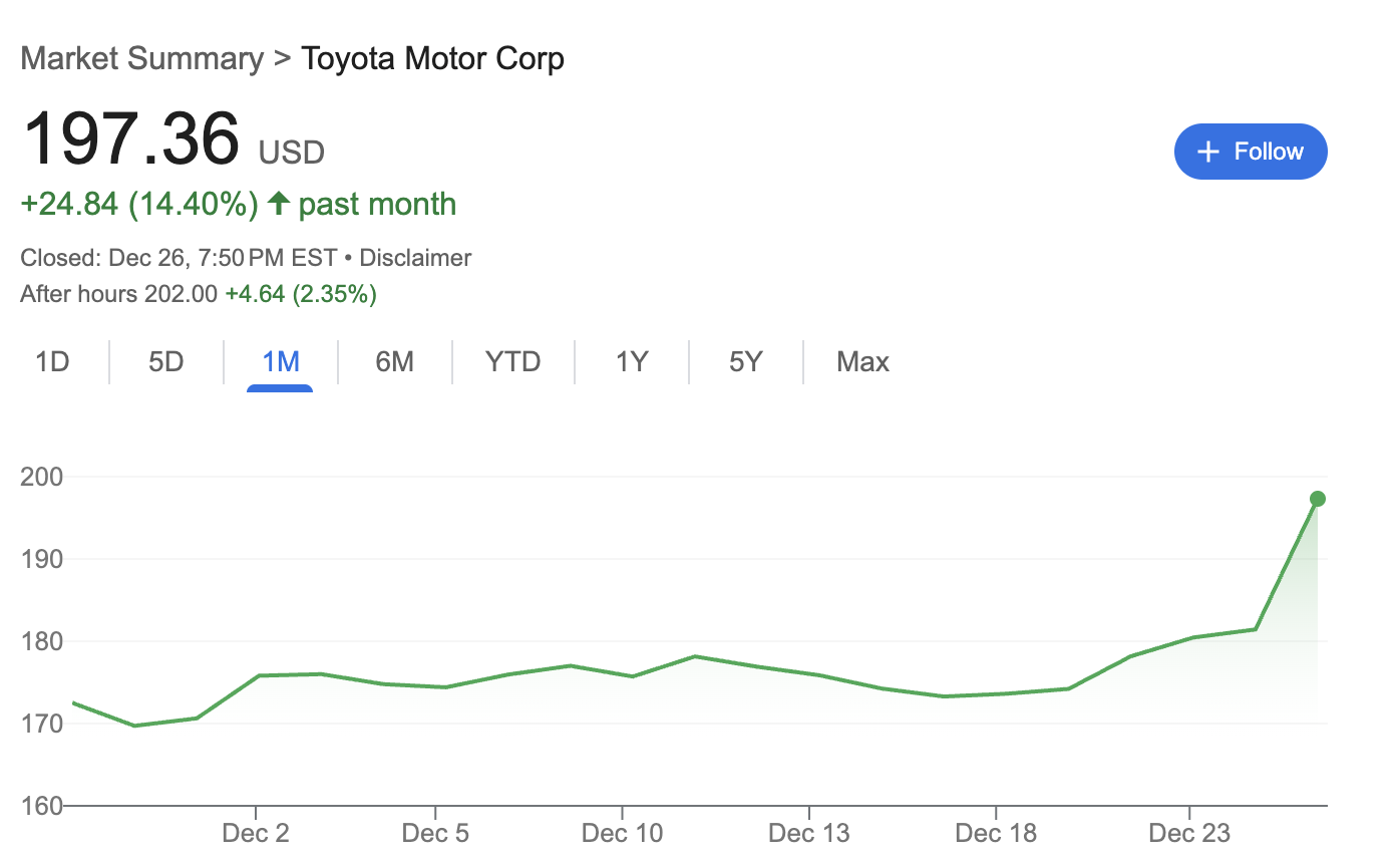 Toyota's Market Value Soars by $20.9 Billion Overnight, Plans to Double Return on Equity to 20%