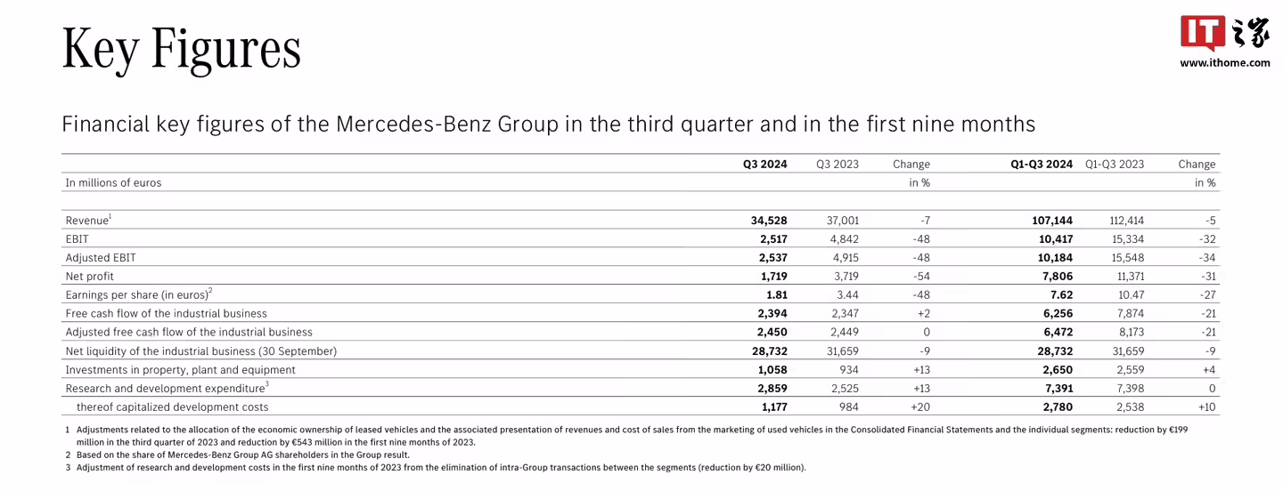 Mercedes-Benz Workers' Council Chairman: Must Urgently Regain Market Share and Rethink China Strategy